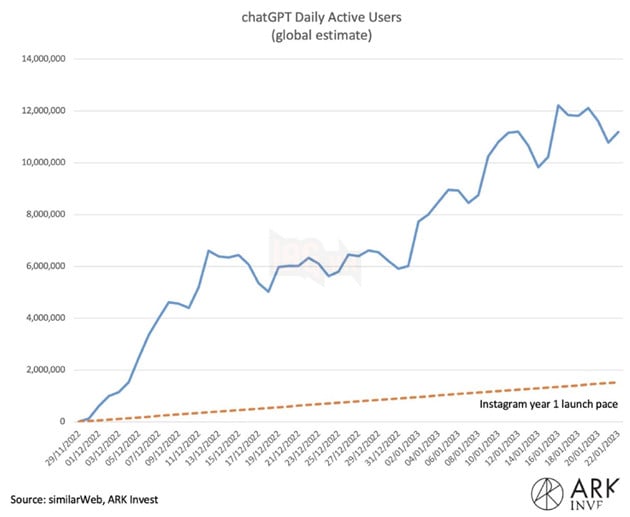 Vượt mặt Instagram, ChatGPT cán mốc 10 triệu người dùng hàng ngày chỉ sau 40 ngày