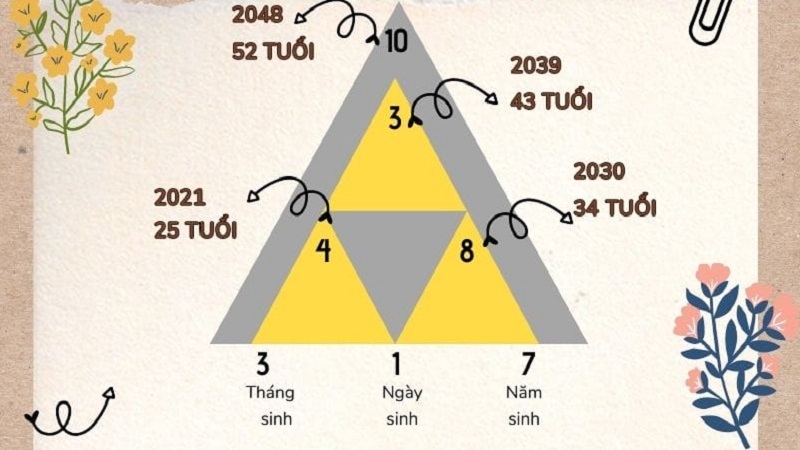 Ráp 4 đỉnh kim tự tháp tương ứng với số tuổi của bạn