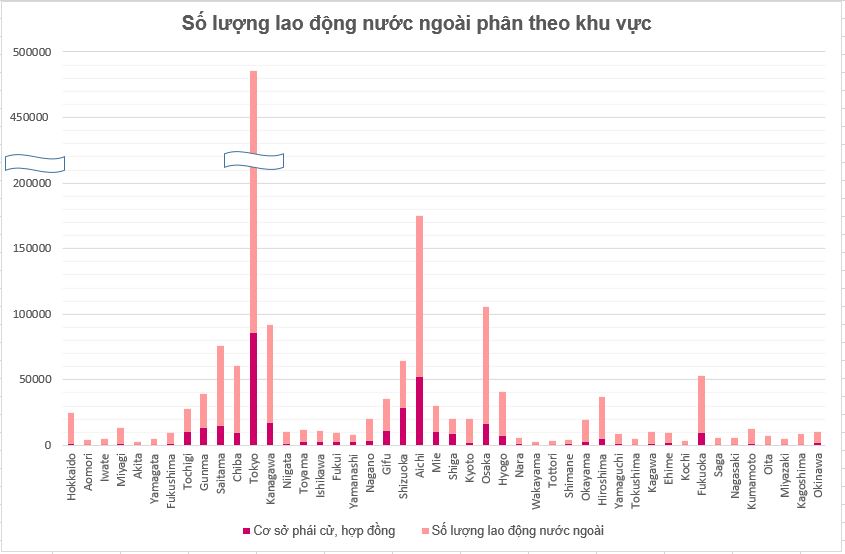 Địa điểm tại Nhật Bản tập trung nhiều lao động