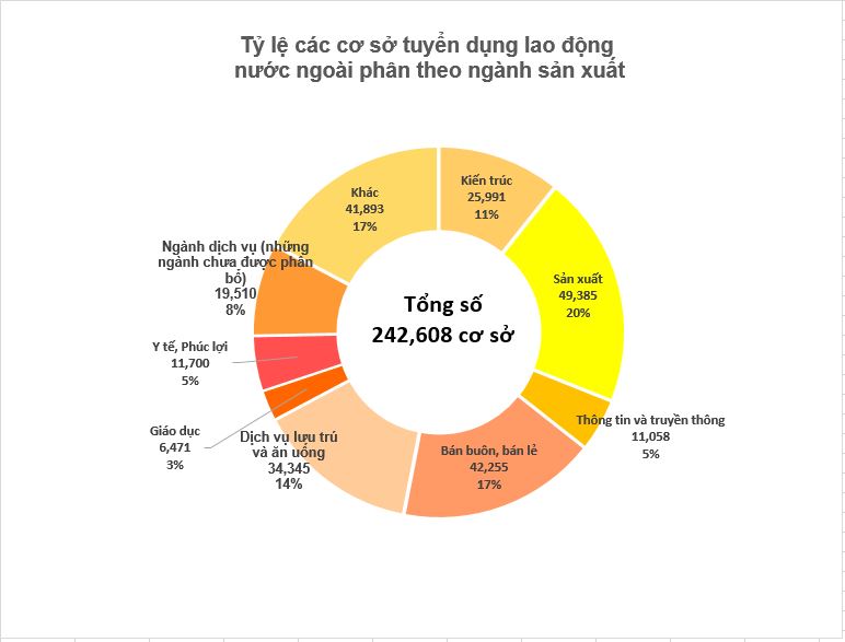 Ngành nghề được nhiều người lao động lựa chọn